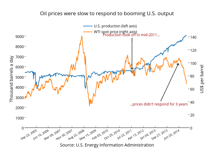 Oil prices were slow to respond to booming U.S. output | scatter chart made by Jasonkirby | plotly