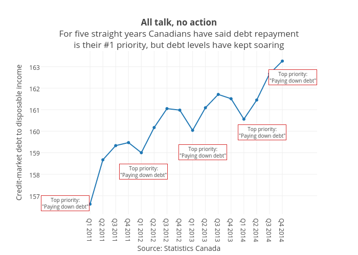 All talk, no actionFor five straight years Canadians have said debt repaymentis their #1 priority, but debt levels have kept soaring | scatter chart made by Jasonkirby | plotly