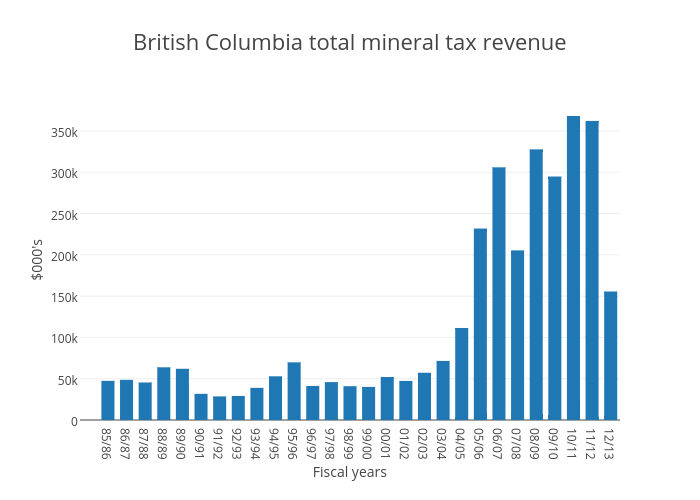 British Columbia total mineral tax revenue | bar chart made by Jasonkirby | plotly