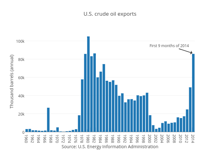 U.S. crude oil exports | bar chart made by Jasonkirby | plotly