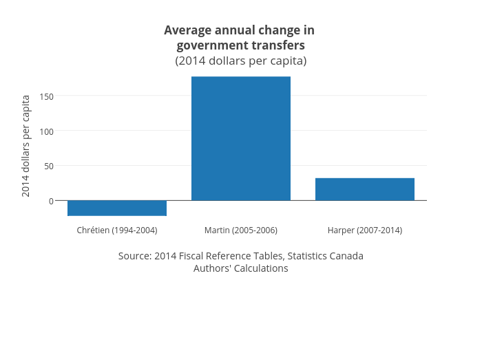 Average annual change in government transfers(2014 dollars per capita) | bar chart made by Jasonkirby | plotly