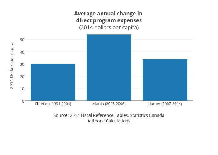 Average annual change in direct program expenses(2014 dollars per capita) | bar chart made by Jasonkirby | plotly