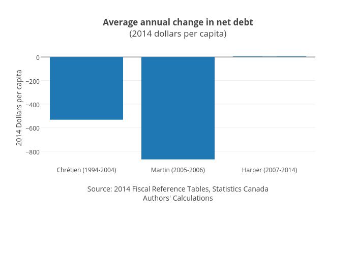 Average annual change in net debt(2014 dollars per capita) | bar chart made by Jasonkirby | plotly