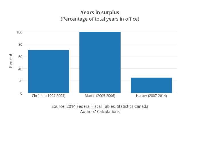 Years in surplus(Percentage of total years in office) | bar chart made by Jasonkirby | plotly