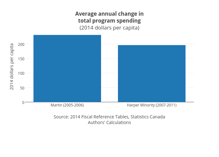 Average annual change intotal program spending(2014 dollars per capita) | bar chart made by Jasonkirby | plotly