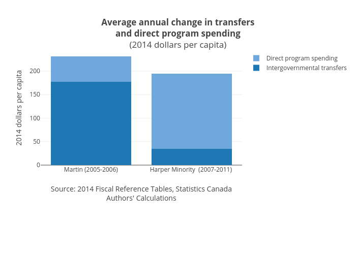 Average annual change in transfersand direct program spending(2014 dollars per capita) | stacked bar chart made by Jasonkirby | plotly