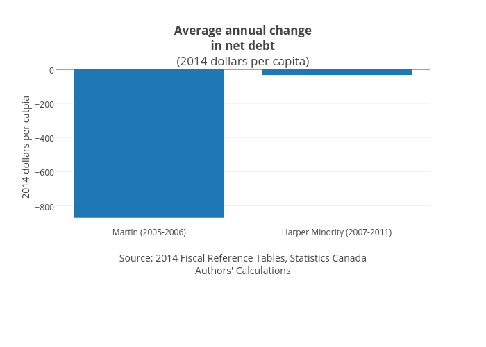 Average annual changein net debt(2014 dollars per capita) | bar chart made by Jasonkirby | plotly