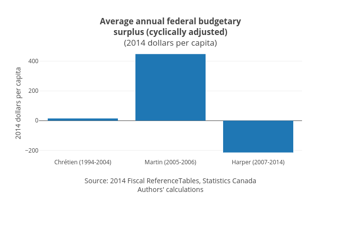 Average annual federal budgetarysurplus (cyclically adjusted)(2014 dollars per capita) | bar chart made by Jasonkirby | plotly
