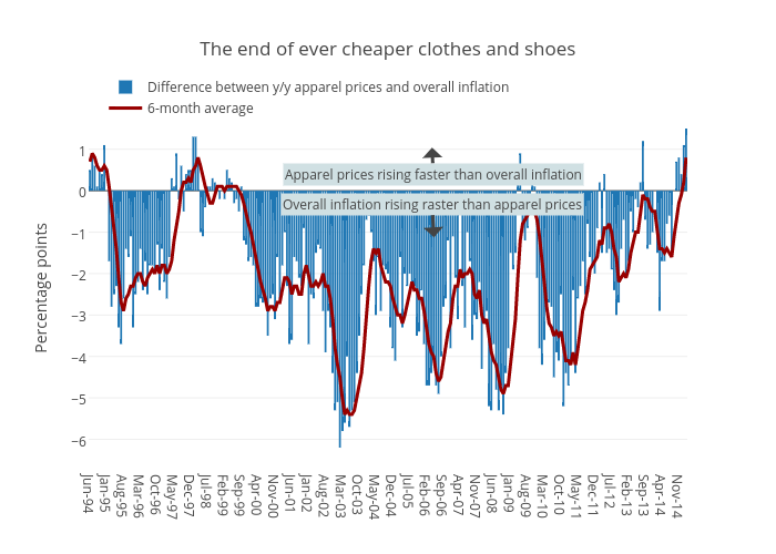 The end of ever cheaper clothes and shoes | bar chart made by Jasonkirby | plotly