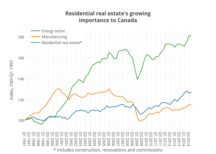Residential real estate's growingimportance to Canada | scatter chart made by Jasonkirby | plotly
