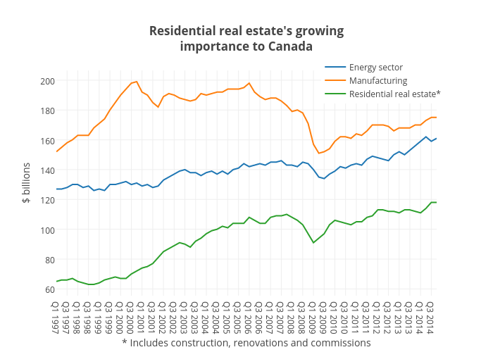Residential real estate's growingimportance to Canada | scatter chart made by Jasonkirby | plotly