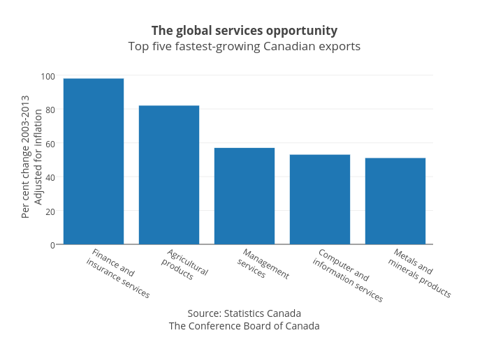 The global services opportunityTop five fastest-growing Canadian exports | bar chart made by Jasonkirby | plotly