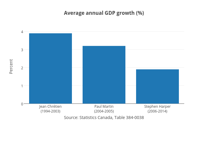 Average annual GDP growth (%) | bar chart made by Jasonkirby | plotly