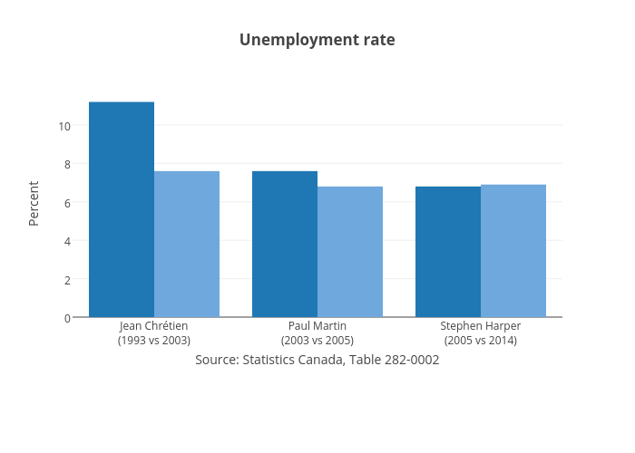 Unemployment rate | bar chart made by Jasonkirby | plotly
