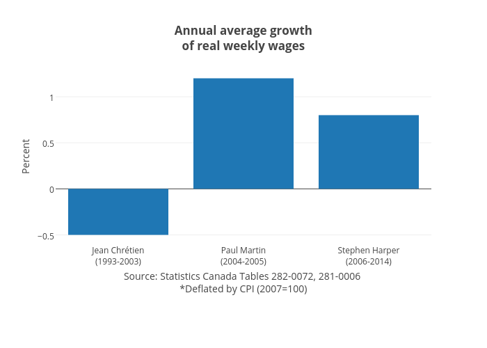 Annual average growthof real weekly wages | bar chart made by Jasonkirby | plotly
