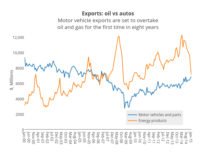 Exports: oil vs autosMotor vehicle exports are set to overtakeoil and gas for the first time in eight years | scatter chart made by Jasonkirby | plotly