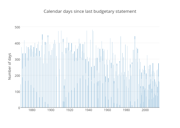 Calendar days since last budgetary statement | bar chart made by Jasonkirby | plotly