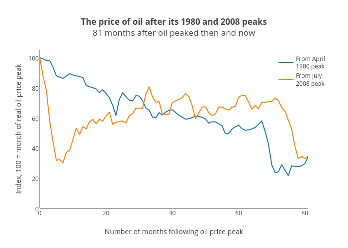 The price of oil after its 1980 and 2008 peaks81 months after oil peaked then and now | scatter chart made by Jasonkirby | plotly