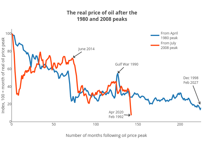 The real price of oil after the1980 and 2008 peaks | line chart made by Jasonkirby | plotly