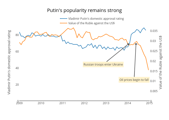 Putin's popularity remains strong | scatter chart made by Jasonkirby | plotly