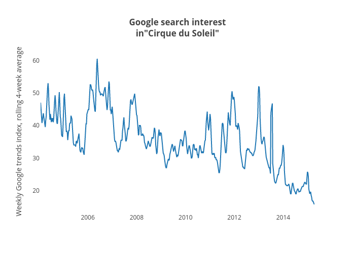 Google search interestin"Cirque du Soleil" | scatter chart made by Jasonkirby | plotly