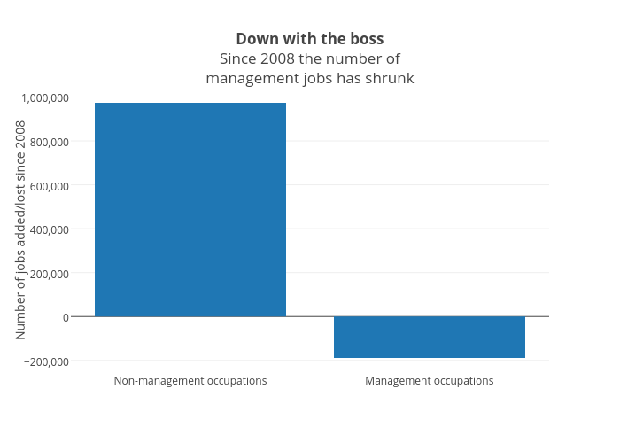 Down with the bossSince 2008 the number ofmanagement jobs has shrunk | bar chart made by Jasonkirby | plotly