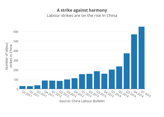 A strike against harmonyLabour strikes are on the rise in China | bar chart made by Jasonkirby | plotly