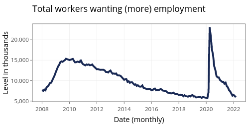 Total workers wanting (more) employment | filled line chart made by Jayala_edi | plotly