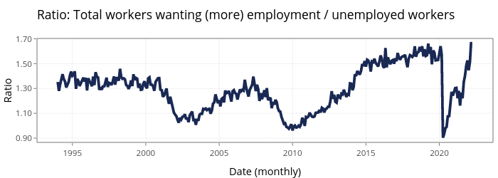 Ratio: Total workers wanting (more) employment / unemployed workers | filled line chart made by Jayala_edi | plotly