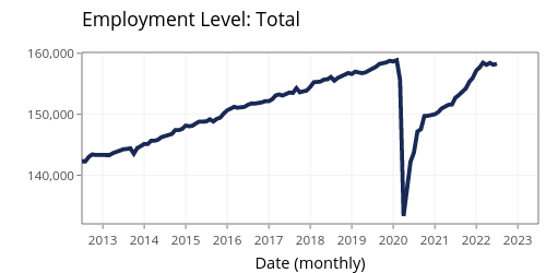 Employment Level: Total | filled line chart made by Jayala_edi | plotly