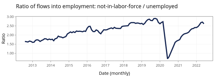 Ratio of flows into employment: not-in-labor-force / unemployed | filled line chart made by Jayala_edi | plotly