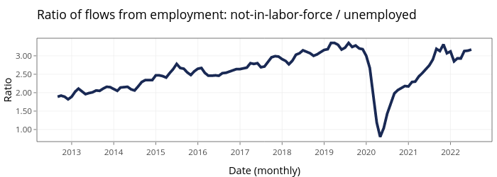 Ratio of flows from employment: not-in-labor-force / unemployed | filled line chart made by Jayala_edi | plotly