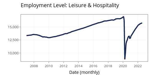 Employment Level: Leisure & Hospitality | filled line chart made by Jayala_edi | plotly