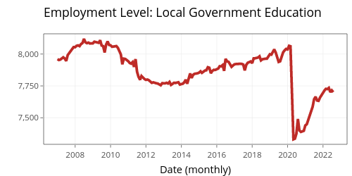 Employment Level: Local Government Education | filled line chart made by Jayala_edi | plotly