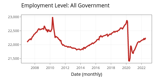 Employment Level: All Government | filled line chart made by Jayala_edi | plotly