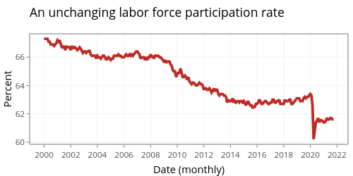 An unchanging labor force participation rate | filled line chart made by Jayalakc | plotly