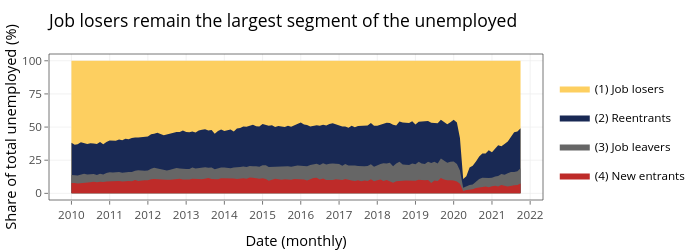 Job losers remain the largest segment of the unemployed | filled line chart made by Jayalakc | plotly