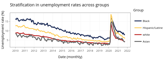 Stratification in unemployment rates across groups | filled line chart made by Jayalakc | plotly