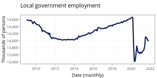 Local government employment | filled line chart made by Jayalakc | plotly