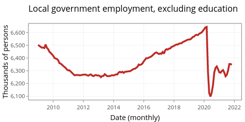 Local government employment, excluding education | filled line chart made by Jayalakc | plotly