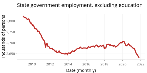 State government employment, excluding education | filled line chart made by Jayalakc | plotly
