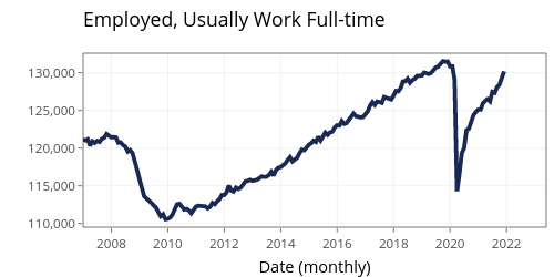 Employed, Usually Work Full-time | filled line chart made by Jayalakc | plotly