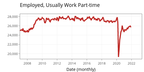 Employed, Usually Work Part-time | filled line chart made by Jayalakc | plotly