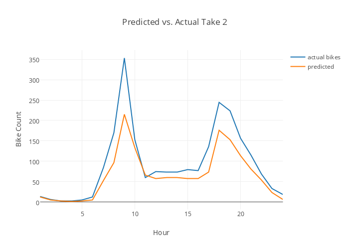Predicted vs. Actual Take 2 | scatter chart made by Jb1517 | plotly