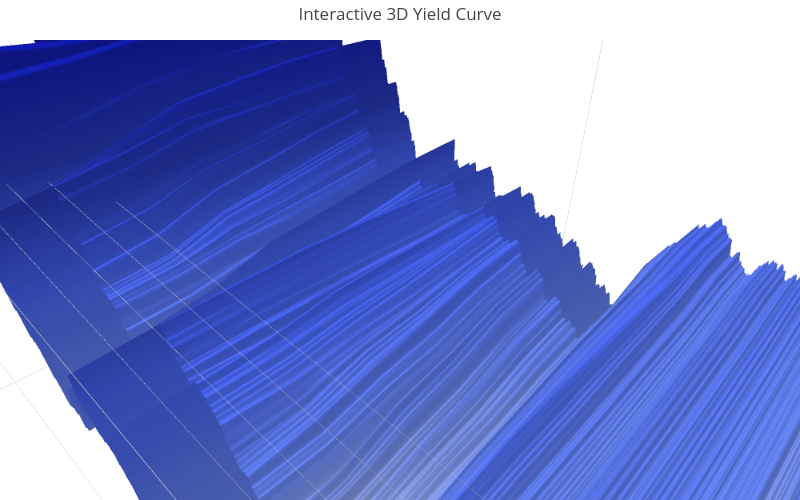 Interactive 3D Yield Curve | surface made by Jbanningloreto | plotly