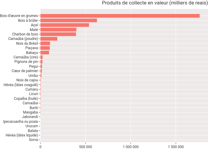 Produits de collecte en valeur (milliers de reais) | bar chart made by Jbouron | plotly