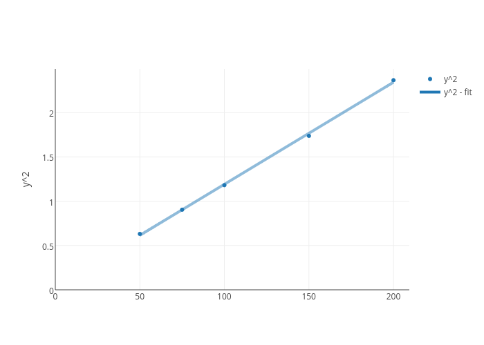 y^2 vs y^2 - fit | scatter chart made by Jcboettcher | plotly