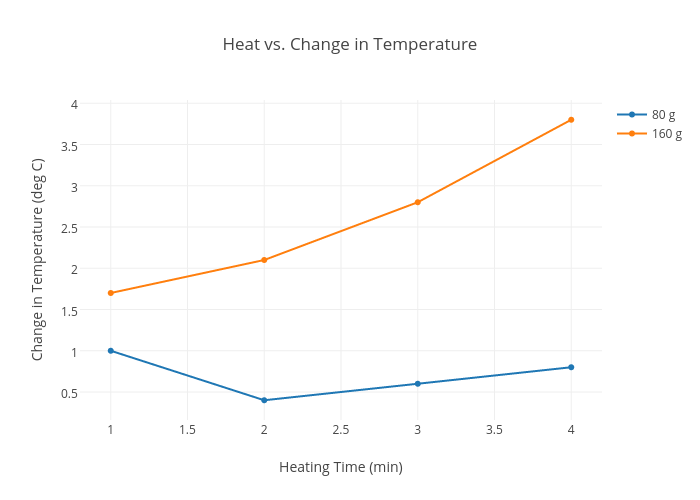 Heat vs. Change in Temperature | line chart made by Jcboettcher | plotly