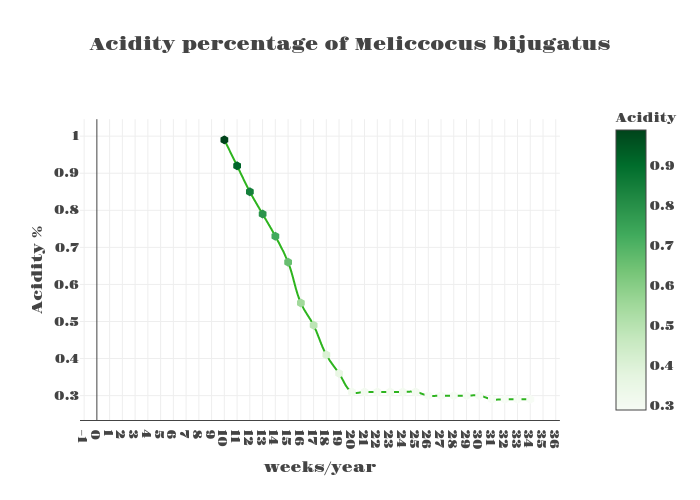 Acidity percentage of Meliccocus bijugatus |  made by Jccharlies | plotly