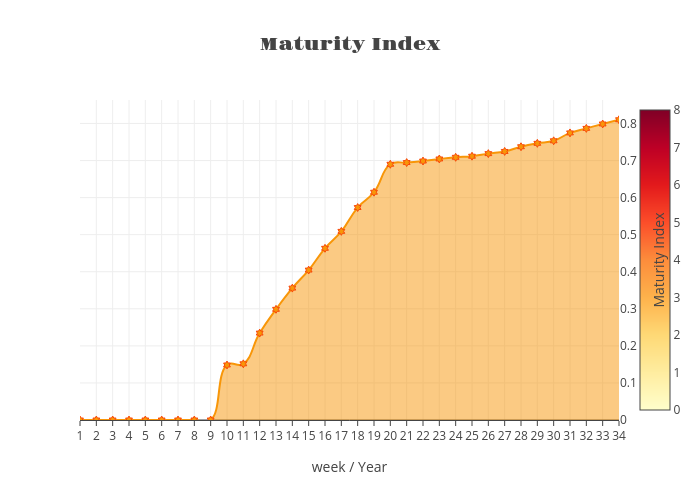 Maturity Index |  made by Jccharlies | plotly